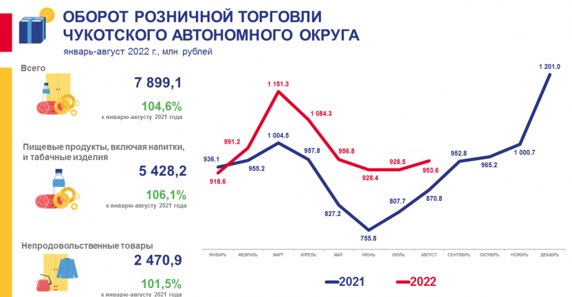 Оборот розничной торговли Чукотского автономного округа в январе-августе 2022 года